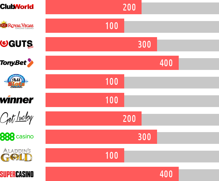 Casino Rating
